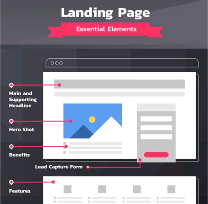 elements of effective landing page